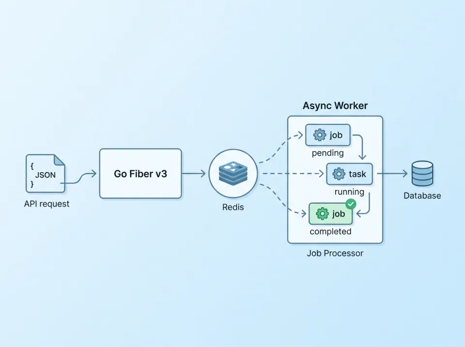Go Fiber v3 + Redis Queue: Proses Asynchronous